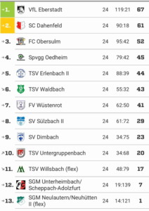 Tabelle